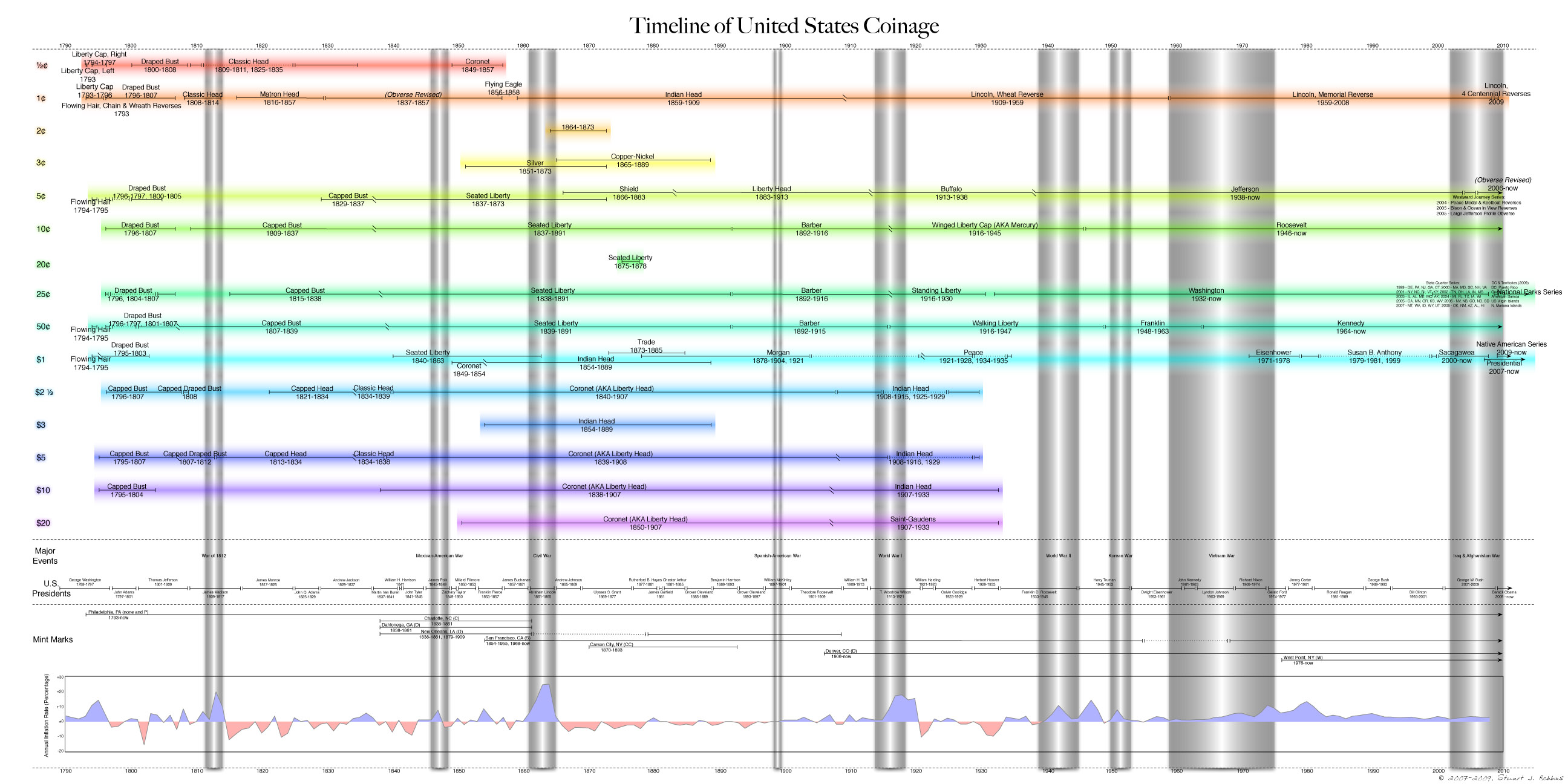 USCoins_Timeline_Draft2.jpg